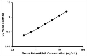 Mouse Beta-amyloid protein 42 (Beta-APP42) ELISA Kit