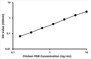 Chicken Progesterone receptor (PGR) ELISA Kit
