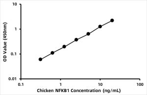 Chicken Nuclear factor-kappa B (NF-κB) ELISA Kit