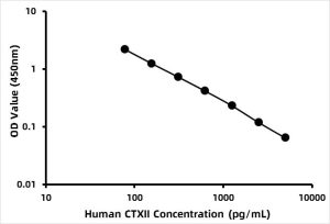 Human CTXII / C-telopeptide of Collagen alpha-1(II) chainELISA Kit