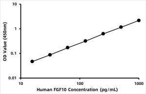 Human Fibroblast Growth Factor 10 (FGF10) ELISA Kit