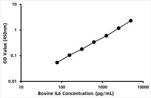 Bovine Interleukin 2 (IL-2) ELISA Kit